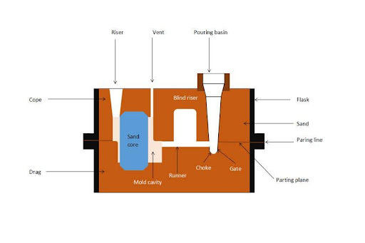 static casting process